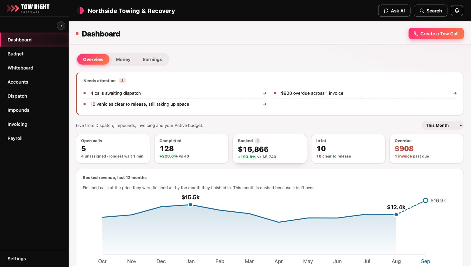 The dashboard: a list of what needs attention, tiles for open calls, completed jobs, booked revenue, vehicles in the lot and overdue money, and a twelve-month booked revenue chart.