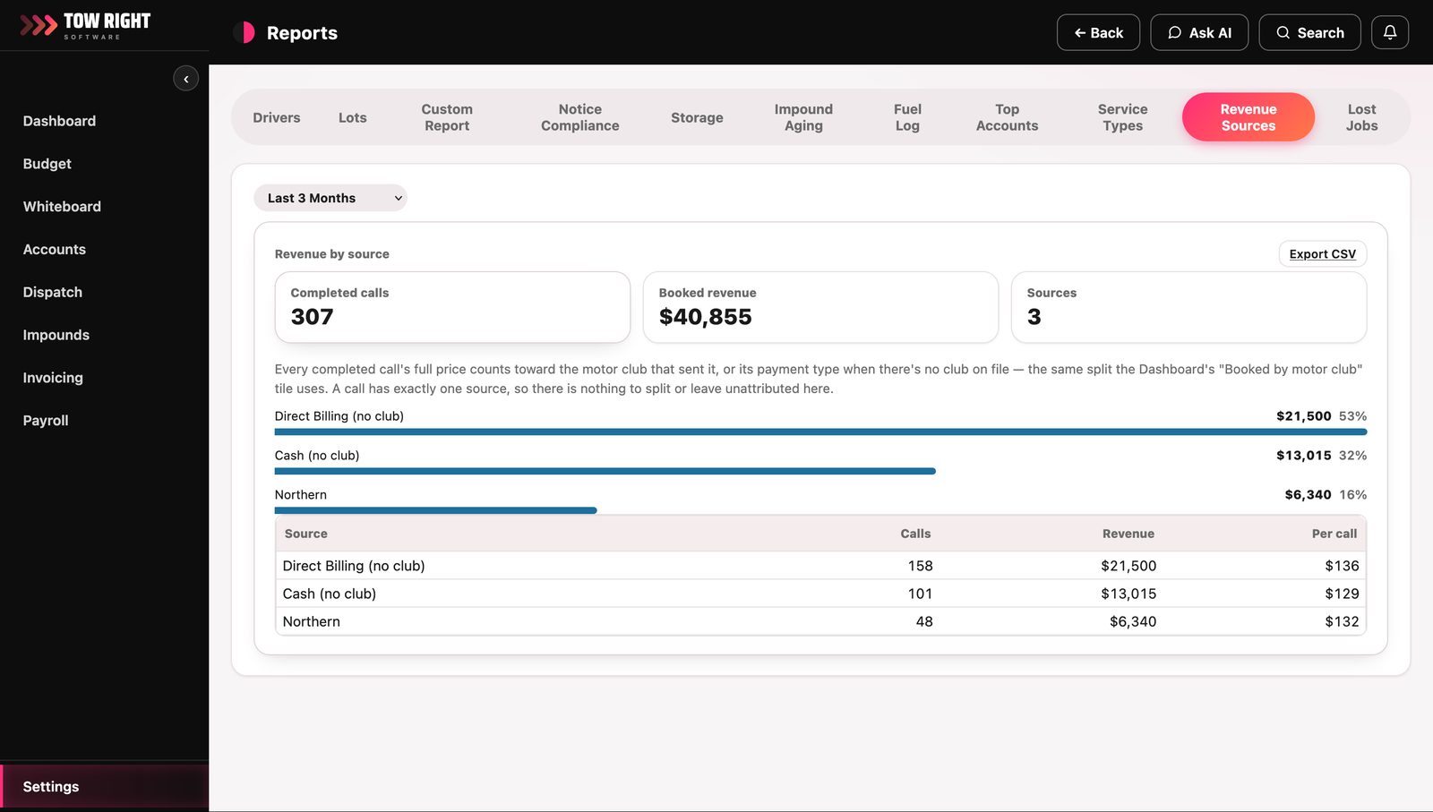 The reports screen showing revenue by source: completed calls, booked revenue and a ranked bar chart splitting revenue between direct billing, cash and motor club work, with a table of calls and revenue per source.